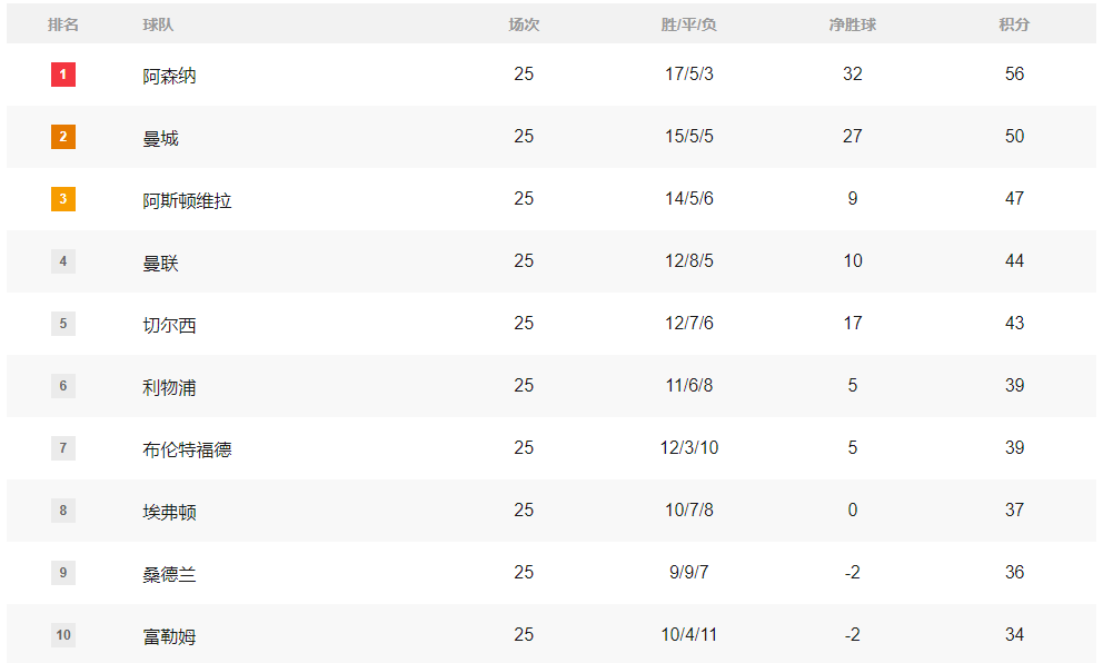 积分榜：英超维拉利物浦惨掉队 西甲皇马1分死咬巴萨